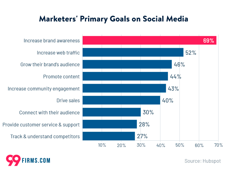 Chart showing marketers' goals for social media with brand awareness as the top priority